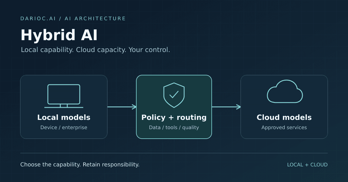 Hybrid AI: a policy-controlled router connects local models and cloud services.